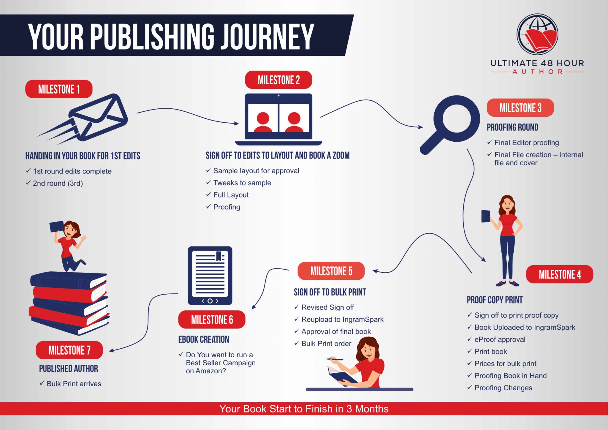 Your Publishing Journey Milestone